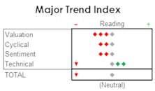 MTI - Taking On Water, But Not Yet Submerged
