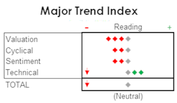 MTI - Taking On Water, But Not Yet Submerged
