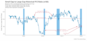 Small Cap vs Mid Cap vs Large Cap