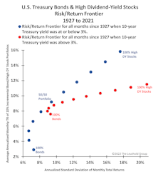 It’s Not Too Late… To Reduce Those Bond Holdings