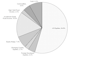 Tactical Asset Allocation Portfolios - March 2021