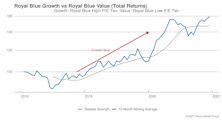 Growth vs. Value vs. Cyclicals