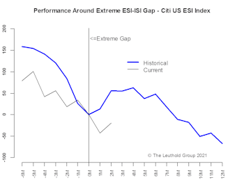 “Stagflation” Gap = Limited Impact