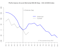 “Stagflation” Gap = Limited Impact