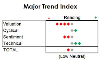 MTI: NASDAQ Inner Turmoil