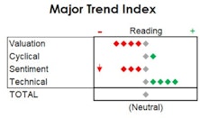 MTI: A Melt-Up On Top Of A Melt-Up  