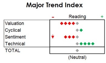 MTI: A Melt-Up On Top Of A Melt-Up  