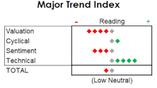 MTI Drops To “Low Neutral” In June; Equity Exposure Reduced 