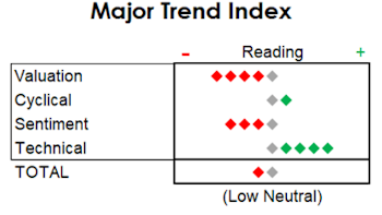 MTI Drops To “Low Neutral” In June; Equity Exposure Reduced 