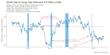 Valuations: Small Cap Vs. Large Cap   