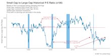 Valuations: Small Cap Vs. Large Cap