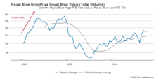 Leadership Dynamics: Growth/Value/Cyclical