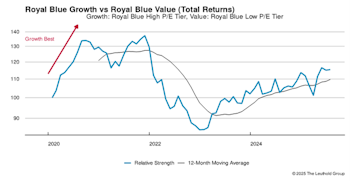 Leadership Dynamics: Growth/Value/Cyclical