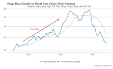Growth vs. Value vs. Cyclicals