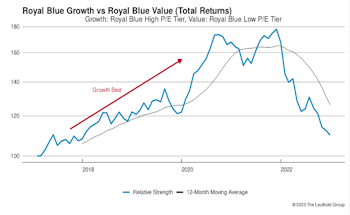 Growth vs. Value vs. Cyclicals