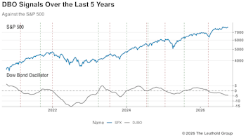 The Name’s Bond… Dow Bond