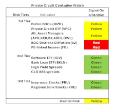 Private Credit Contagion Watch—Improving But Not All Clear