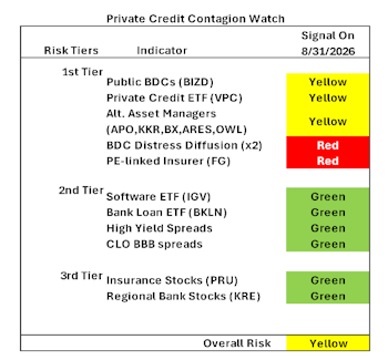Private Credit Contagion Watch—Improving But Not All Clear