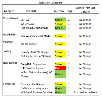 Recession Dashboard Update