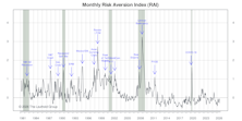 Risk Aversion Index: A New “Lower-Risk” Signal