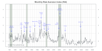 Risk Aversion Index: A New “Lower-Risk” Signal