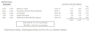 MTI: Reversed Back To Neutral