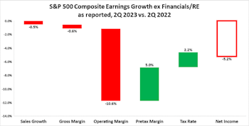 S&P 500 Earnings Waterfall 2Q 2023