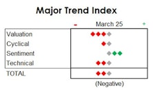 MTI: Market Looks Internally Split Despite Rally