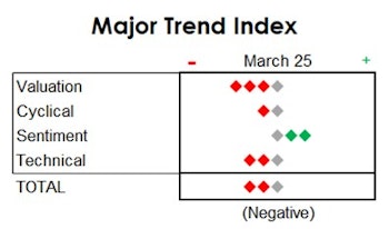MTI: Market Looks Internally Split Despite Rally