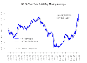 Bond Yields - More Room on the Downside