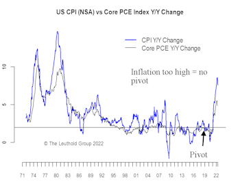 Fed Pivot Watch