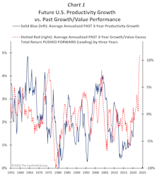 Does “Growth” Lead “Productivity?”