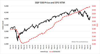 Research Preview: P/E Multiple Compression In 2022