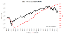 Research Preview: P/E Multiple Compression In 2022