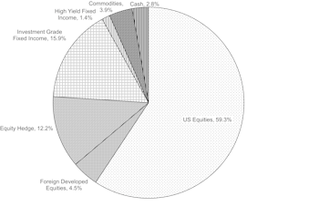 Tactical Asset Allocation Portfolios - December 2021