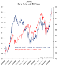 Bond Yields: Spurts & Stalls?