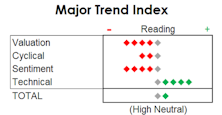 MTI: S&P 500 At A Pretty Lonely New High