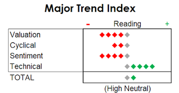 MTI: S&P 500 At A Pretty Lonely New High