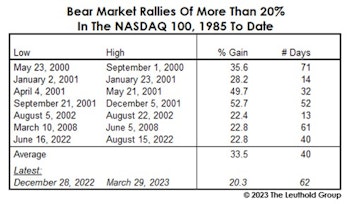 What Does The Dow Have To Say About A “New Bull?”