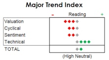MTI: New Index Highs, But Lots Of Lows Among Individual Stocks 