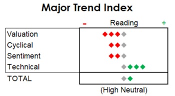 MTI: New Index Highs, But Lots Of Lows Among Individual Stocks 