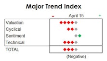 MTI: Bonds Threatening Equities