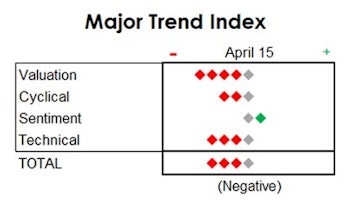 MTI: Bonds Threatening Equities
