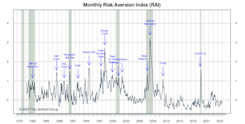 Risk Aversion Index: A New “Lower-Risk” Signal