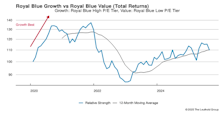 Leadership Dynamics: Growth/Value/Cyclical