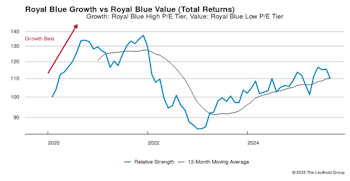 Leadership Dynamics: Growth/Value/Cyclical