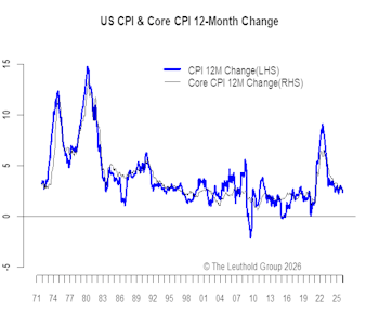 Irrelevant CPI Report Amid Thickening Fog Of War