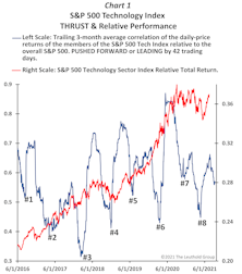 Tech Stocks?  A “Thrust” You Can’t Trust!