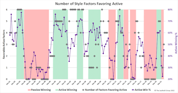 The Active/Passive Performance Cycle Second Quarter 2022 Update