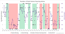 The Active/Passive Performance Cycle Second Quarter 2022 Update